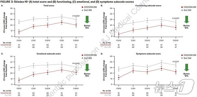 J&J 이노베이티브 메디신이 '렉라자+리브리반트' 부작용 관리 임상 2상에서 긍정적인 데이터를 확인했다.(J&J 제공)/뉴스1