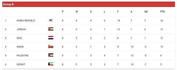 월드컵 3차예선 B조 8차전까지의 결과. ⓒAFC
