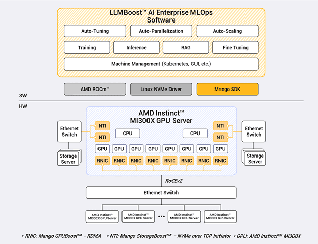 AMD 'MI300X' GPU와 RDMA 기반 네트워킹 인프라에 탑재된 LLM부스트 소프트웨어 스택 (사진=망고부스트)