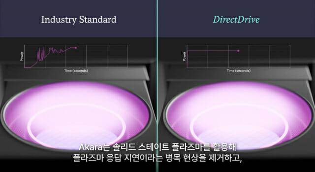 아카라에 적용된 다이렉트드라이브 기술. 플라즈마 응답 속도가 기존 기술 대비 빨라, 식각의 성능을 높일 수 있다(사진=램리서치코리아)