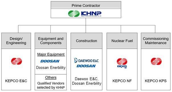 체코 두코바니 원전 사업 참여 조직도. 한국수력원자력