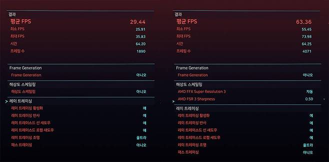 사이버펑크 2077 QHD 울트라 해상도, 레이트레이싱 활성화 기준으로 30프레임, FSR 3.1 설정 시 60프레임을 넘는다 / 출처=IT동아