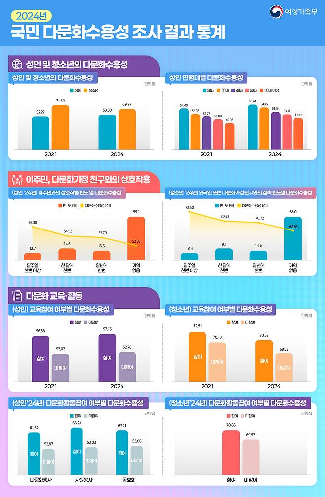 여성가족부 제공