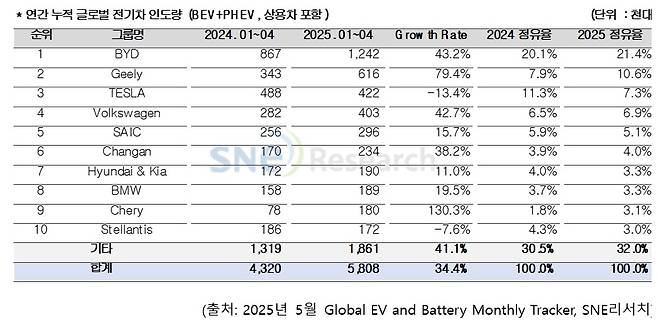 브랜드별 연간 누적 글로벌 전기차 인도량 표 [SNE리서치 제공]