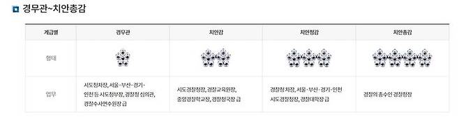 경찰 고위직 계급과 역할 (출처=경찰청 홈페이지)_ *재판매 및 DB 금지