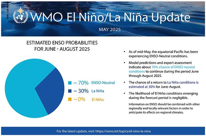 세계기상기구(WMO) 엘니뇨·라니냐 업데이트 https://wmo.int/topics/el-nino-la-nina