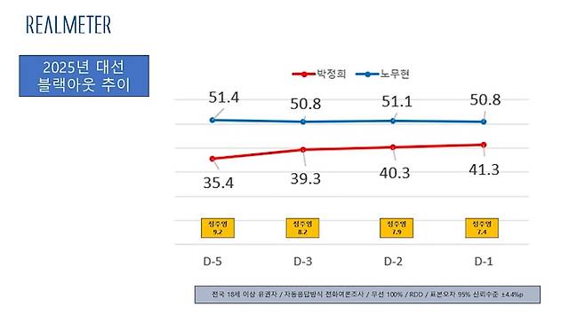 리얼미터가 블랙아웃 기간 진행한 전직 대통령 선호도 조사 결과. 유튜브 리얼미터TV 화면 캡처