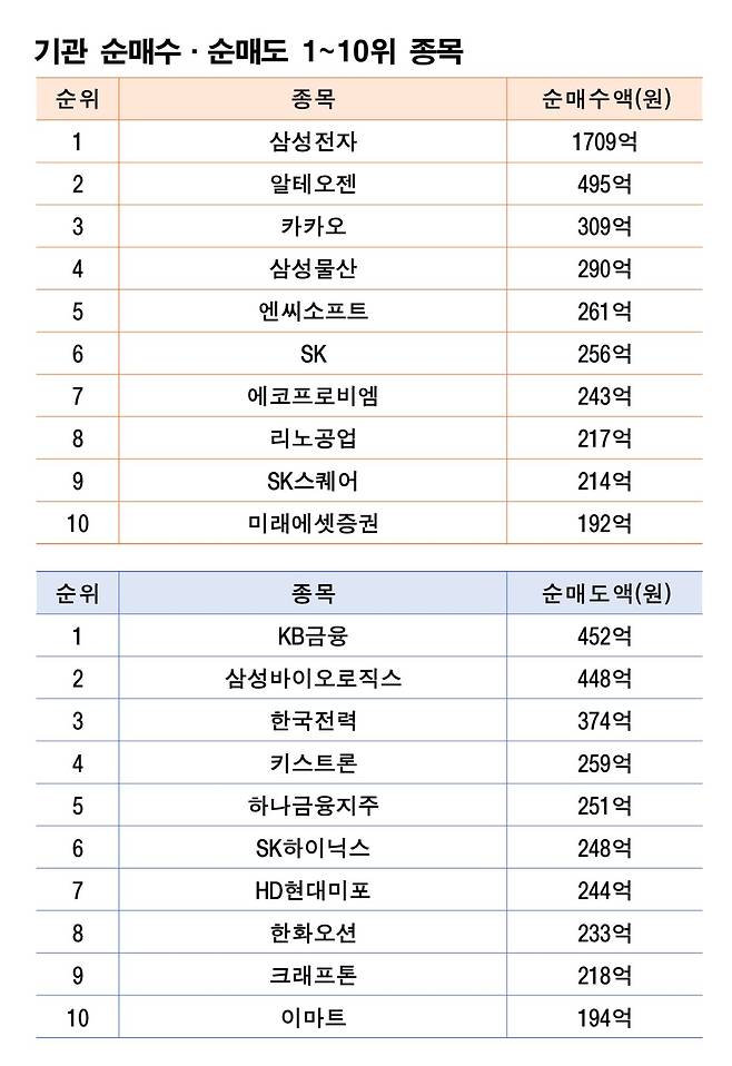 기간: 6월2일~5일｜자료: 한국거래소