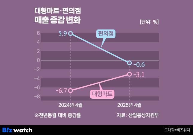/그래픽=비즈워치