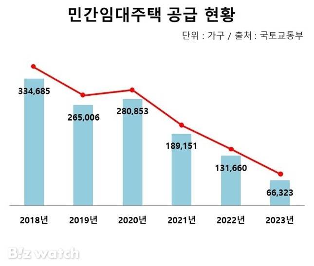 민간임대주택 공급 현황/자료=국토교통부