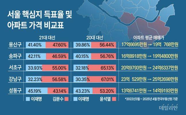 서울 핵심지 대선 득표율 및 아파트 가격 비교. <자료: 중앙선거관리위원회·한국부동산원>. ⓒ 박진희 데일리안 디자이너