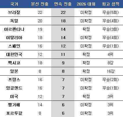 월드컵 본선 연속 진출. ⓒ 데일리안 스포츠