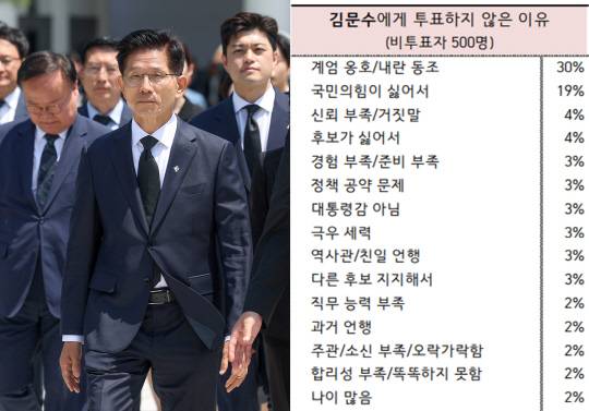 제21대 대통령선거 패배 이틀 만인 6일 오전 현충일 계기로 서울 동작구 국립서울현충원 참배에 나선 김문수 국민의힘 전 대선후보와 김재원 전 대선후보 비서실장, 김용태 당 비상대책위원장의 모습(왼쪽). 오른쪽은 한국갤럽이 같은 날 공개한 21대 대선 투표자 대상 여론조사 결과 중 김문수 후보에게 투표하지 않은 응답자(전체 1003명 중 500명)의 비투표 이유를 정리한 표.<연합뉴스 사진·한국갤럽 홈페이지 자료 갈무리>