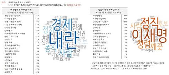 한국갤럽이 6일 공개한 제21대 대선 투표자 대상 여론조사 결과 중 이재명 더불어민주당 대선후보(대통령 당선)와 김문수 국민의힘 후보에게 '투표한 이유'를 밝힌 응답 정리표.<한국갤럽 홈페이지 자료 갈무리>