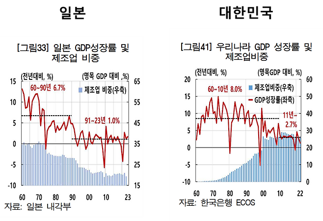 image.png 일본 처럼 나락 직전인 한국경제
