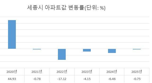 주: 2025년은 1~4월         자료 : 한국부동산원