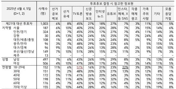 ▲한국갤럽 대선 사후 조사 결과 일부 갈무리. 자세한 조사 개요와 결과, 관련 자료 등은 한국갤럽 홈페이지에서 볼 수 있다.