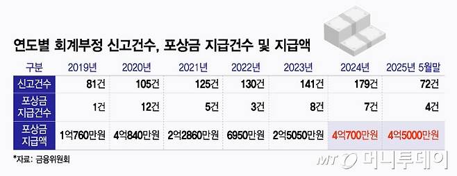 연도별 회계부정 신고건수, 포상금 지급건수 및 지급액/그래픽=윤선정