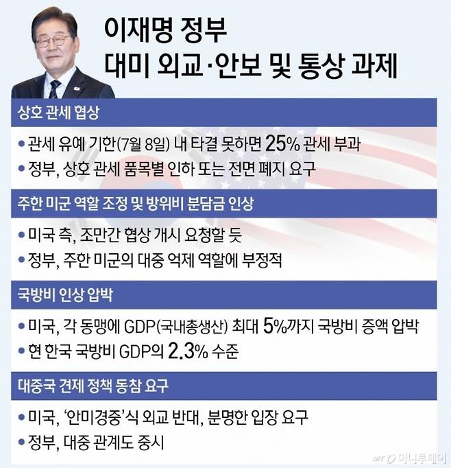 이재명 정부 출범과 함께 미국과의 '관세 협상'은 2라운드에 돌입하게 됐다. 미국 트럼프 행정부는 4일(현지시간) 한국을 비롯한 모든 무역상대국에 '최상의 제안(best offer)'을 가져오라는 서한을 보내며 협상 속도를 끌어올리는 모양새다. / 그래픽=뉴스1