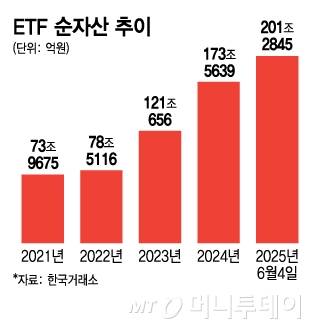 ETF 순자산 추이/그래픽=김지영
