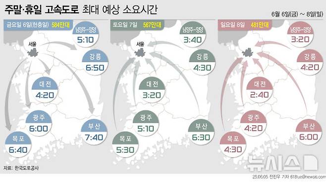 [서울=뉴시스] 5일 한국도로공사의 연휴 교통량 전망에 따르면 이번 주말은 6~8일 현충일 연휴로 나들이 차량이 증가함에 따라 고속도로 교통량이 평소보다 늘어날 전망이다. 지방방향은 금요일인 6일, 서울방향은 토요일인 7일에 가장 혼잡할 것으로 보인다. (그래픽=전진우 기자) 618tue@newsis.com