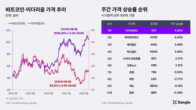 가상자산 가격 추이. /쟁글 제공
