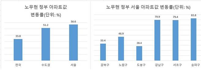 자료 : KB부동산