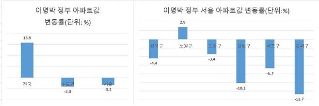 자료 : KB부동산
