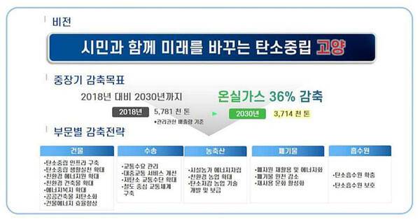 ‘제1차 고양특례시 탄소중립 녹색성장 기본계획(2025~2034)’에 담긴 중장기 온실가스 감축목표 및 감축전략 캡처 이미지. 고양특례시 제공