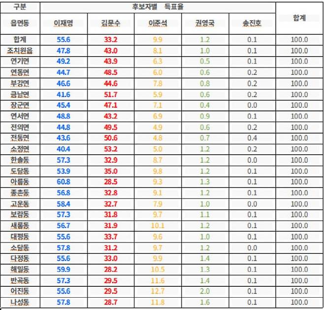 세종시 읍면동별, 후보별 득표율. 사진=중앙선거관리위원회 자료 재구성.