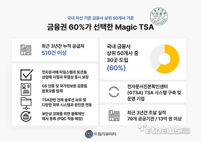 드림시큐리티 'Magic TSA' 현황