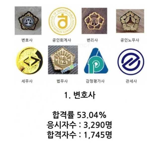 대한민국 8대 전문직 시험 합격률