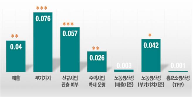 AI 도입 효과 추정치 /자료=대한상공회의소