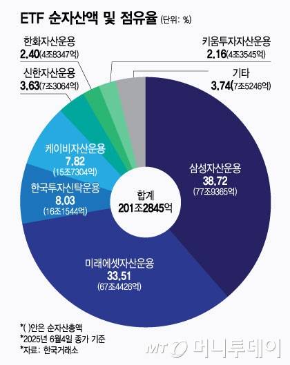 ETF 순자산액 및 점유율/그래픽=윤선정