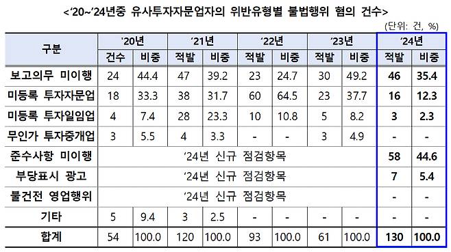 2020~2024년 중 유사투자자문업자의 위반 유형별 불법행위 혐의 건수 /사진=금융감독원