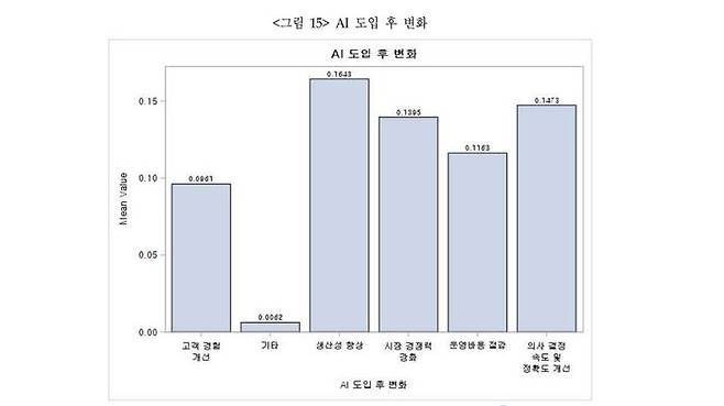 AI 도입 후 변화 (사진=산업통상자원부 제공)