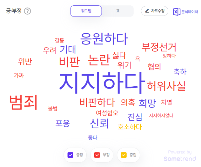 이재명 대통령의 긍·부정 분석. 썸트렌드