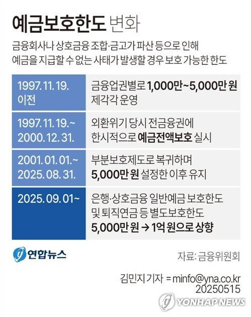 [그래픽] 예금보호한도 변화 (서울=연합뉴스) 김민지 기자 = 16일 금융위원회에 따르면 오는 9월 1일부터 예금보호한도가 기존 5천만원에서 1억원으로 상향된다.
    minfo@yna.co.kr
    X(트위터) @yonhap_graphics  페이스북 tuney.kr/LeYN1