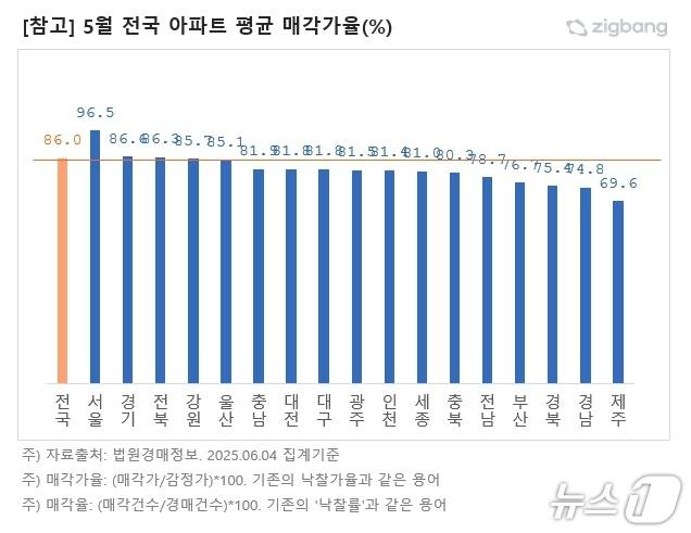 직방 제공.(재판매 및 DB 금지)