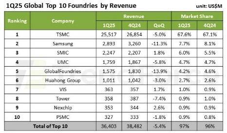 2025년 1분기 파운드리 상위 10위 매출 및 점유율. /트렌드포스 제공