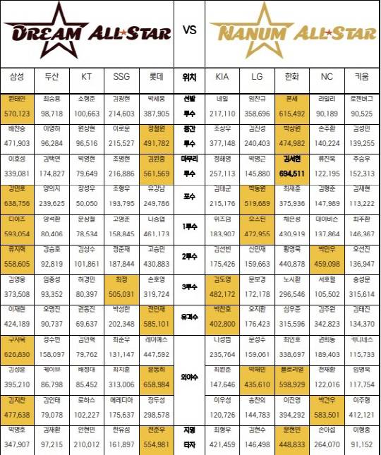 올스타 팬 투표 1차 집계. KBO 제공