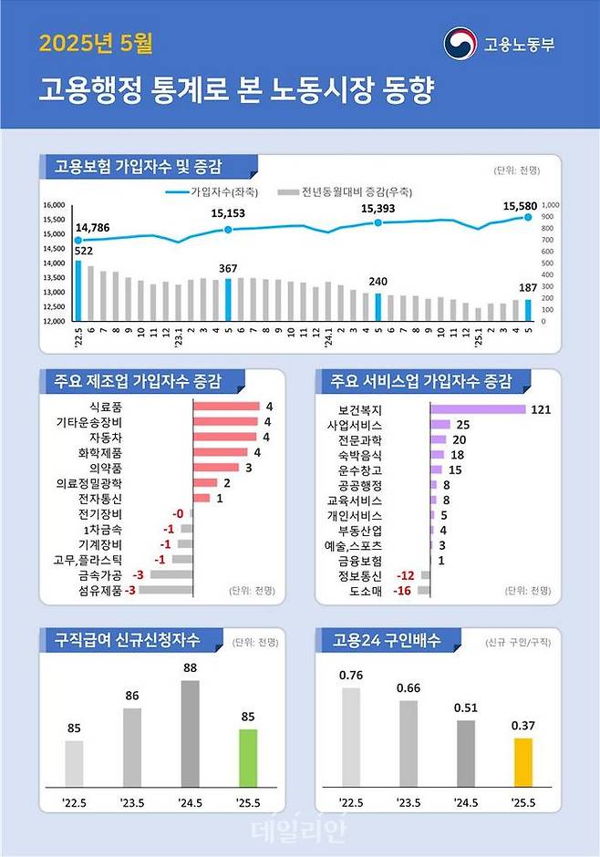 5월 고용행정 통계로 본 노동시장 동향. ⓒ고용노동부