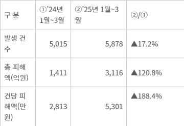 보이스피싱 피해 발생 현황 (자료 경찰청)