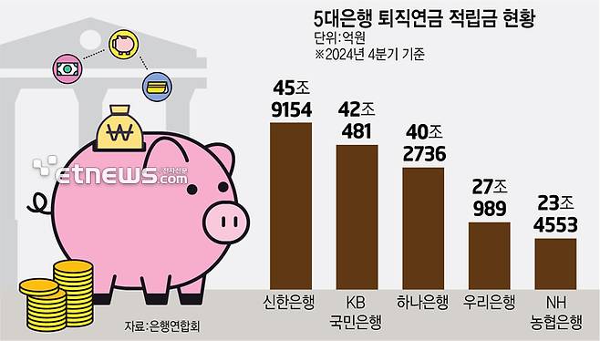5대은행 퇴직연금 적립금 현황