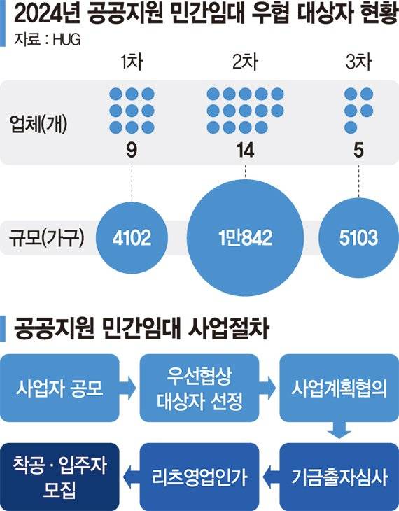 "재원 부족" 기금투자심의 중단.. 공공지원 민간임대