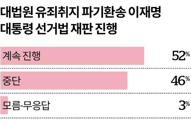 이재명 대통령 공직선거법 위반 혐의 재판 진행 관련 여론조사 응답 내용. 그래픽=송정근 기자