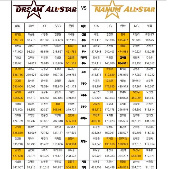 2025 KBO리그 올스타전 베스트12 팬투표 1차 중간 집계.