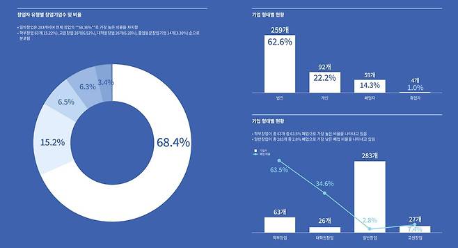 서울과학기술대학교 창업지원단 주요성과 분석 / 출처=서울과학기술대학교