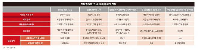 부동산 전문가 10인의 새 정부 부동산 전망