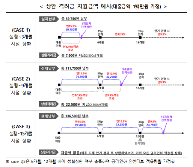 서민금융진흥원 제공